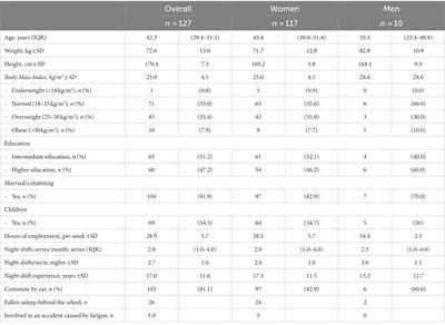 Macronutrient intake and alertness during night shifts – the time interval matters